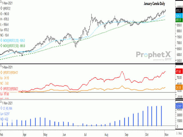 January canola reached a fresh contract high on Nov. 1 and an all-time high on the continuous active chart. Trade volume was up from the previous session but still relatively light. The first study shows the Jan/March (brown line) and the Jan/July (red line) futures spreads strengthening this session, while the lower study points to the noncommercial net-long position increasing for 13 consecutive weeks (blue histogram bars). (DTN ProphetX chart)