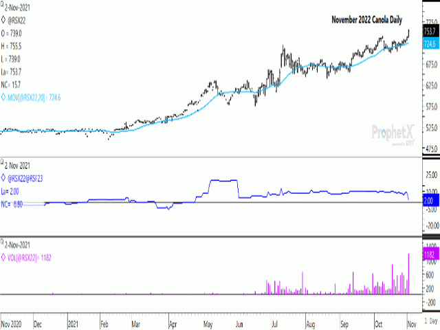 The November 2022 daily canola contract closed $15.70/mt higher at $753.70/mt on Nov.2, reaching a fresh contract high. This was a result of the highest daily volume seen over the life of the contract (lower study). The Nov 22/Jan 23 spread showed weakness and settled at a $2/mt inverse (middle study). (DTN ProphetX Chart)
