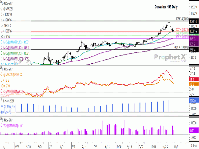 While the December hard red spring wheat contract lost 3/4 cents on Nov. 8, a fourth consecutive daily loss, trade found support at the contract&#039;s 20-day moving average, the 38.2% retracement of the move from the contract&#039;s September low to Nov. 2 contract high as well as psychological support at $10/bushel. (DTN ProphetX chart)