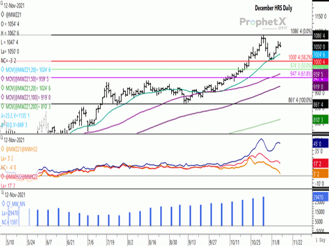 This week&#039;s trade saw the December spring wheat bounce from support of the 38.2% retracement of the move from the September low to November high, although prices are losing traction on the move back towards the contract high. The first study shows the Dec/March futures spread rapidly weakening (brown line). The noncommercial net-long position as of Nov. 2 shows a record net-long futures position held, which will be updated on Nov. 15 (second study). (DTN ProphetX chart)