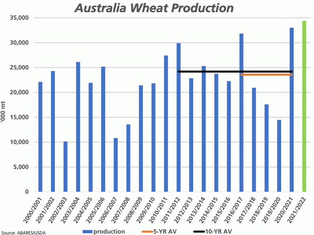 Australia&#039;s ABARES has estimated that country&#039;s wheat production at a record 34.4 mmt (green bar), up from its previous estimate of 31.5 mmt. This compares to the five-year average of 23.6 mmt (horizontal brown line) and the 10-year average of 24.2 mmt (horizontal black line). (DTN graphic by Cliff Jamieson)