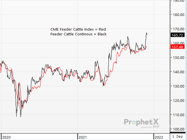 With the live cattle market leading the way, the feeder cattle market is encouraged to rally alongside the live cattle market. (DTN ProphetX graphic)