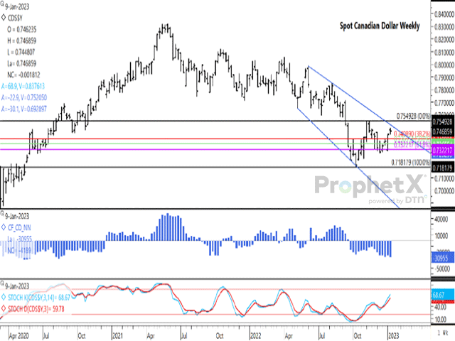 The spot Canadian dollar gained 25 basis points during the past week for a fourth consecutive weekly gain to reach its highest trade in eight weeks. The histogram bars of the first study shows investors increasing their bearish net-short position to 30,955 contracts as of Jan. 10, the largest bearish position seen since August 2020. (DTN ProphetX chart)