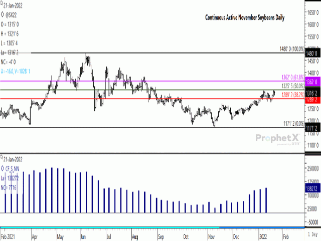 November 2022 soybean futures reached a fresh contract high on Jan. 20, while easing slightly lower on Jan. 21. The continuous November chart shows a potential double-top formed in this month&#039;s trade. Resistance is also being tested at the 50% retracement of the move from the June 2021 high to the November 2021 low, calculated at $13.25 1/2/bu. (DTN ProphetX chart)