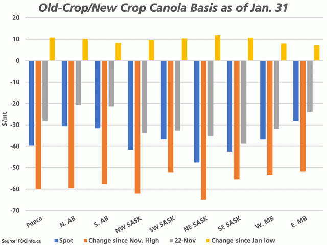 The blue bars represent pdqinfo&#039;s spot canola basis across the Prairies, while the brown bars represent how much the spot basis has weakened since its most favorable basis was reported in November 2021. The grey bar represents the new-crop basis for November, while the yellow bars show how much this basis has strengthened during the past month. (DTN graphic by Cliff Jamieson)