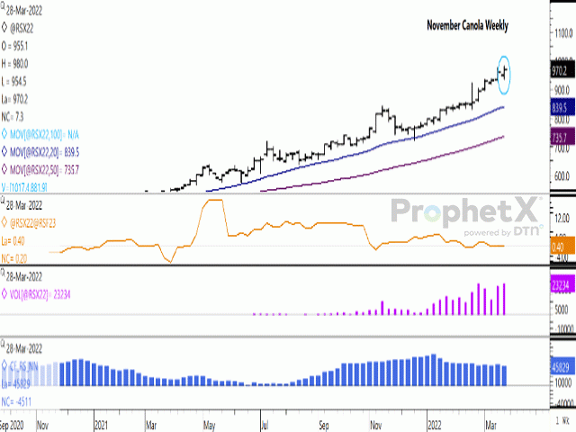 November canola has reached a fresh high on the weekly chart in each of the past four weeks. The April 1 contract high of $980/mt is despite a record soybean acreage forecast in the U.S. and losses in competing oilseeds. The first study shows a mildly bullish Nov22/Jan23 futures spread of $0.40/mt. The lower study shows the noncommercial net-long position falling to the smallest bullish position seen in six months. (DTN ProphetX chart).