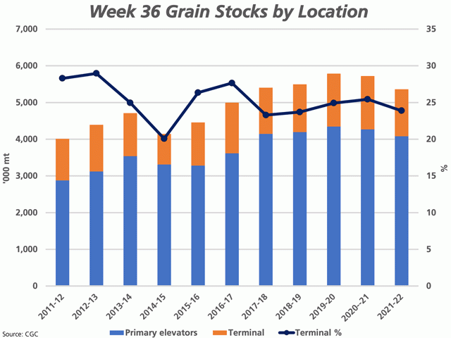 The blue bars of this chart represent the grain stocks in primary elevators as of week 36 while the brown bars represent the volume reported in export terminals. The black line with markers represents the terminal stocks as a percentage of the total, plotted against the secondary vertical axis. (DTN graphic by Cliff Jamieson)