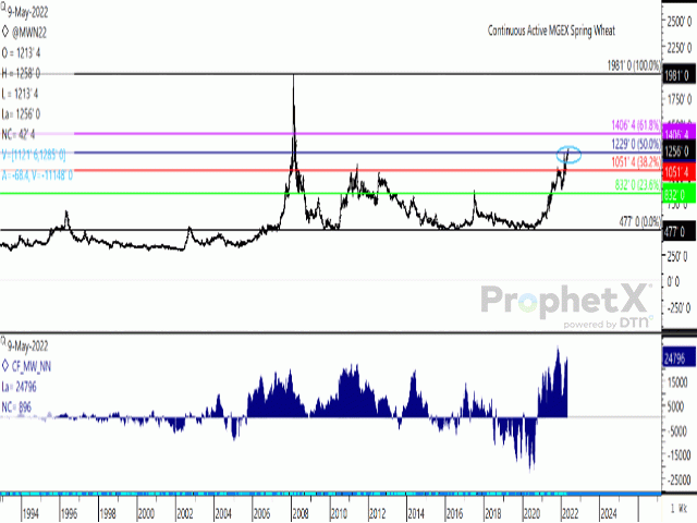 The MGEX July contract (not shown) closed at $12.56/bushel on May 11 for a fresh contract high, while the continuous active weekly chart shows a breach of the 50% retracement of the move from the all-time high of $19.81/bu reached in January 2008 to the $4.77/bu low reached in August 2009. (DTN ProphetX graphic)