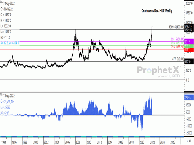 The December MGEX spring wheat contract gained $1.10/bu during the week of May 9 to close at $13.13/bu, taking out the December 2008 high of $13.09 3/4/bu reached in February 2008. The weekly chart shows a bullish gap higher for the week of May 16, with gains extended after two sessions. (DTN ProphetX chart)