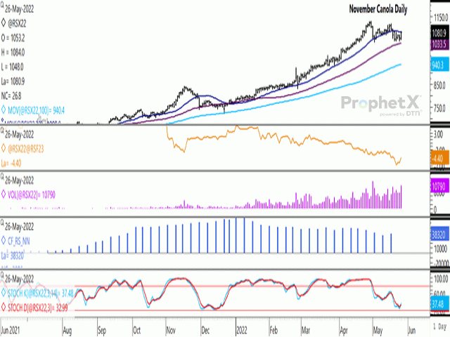 After bottoming above the contract&#039;s 50-day moving average in recent sessions, the November canola contract surged higher on May 26 to close above the contract&#039;s 20-day moving average. The second study shows the daily volume reported at the second highest seen during the life of the contract at 10,790 contracts. The first study shows the Nov/Jan spread narrowing to minus $4.40/mt. (DTN ProphetX chart)