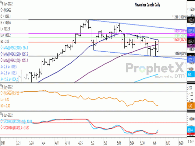 The November canola contract gained $23.20/mt on Wednesday, ending above its 50-day moving average while testing its 20-day. Today&#039;s close was above the resistance of the 38.2% retracement of the recent short-term downtrend. The first study shows the Nov/Jan futures spread weakening to minus $6.40/mt, close to its weakest close during the life of the contract. (DTN ProphetX chart)
