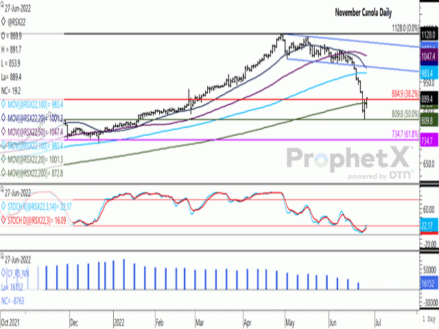November canola breached the lower support line of a channel on November 17 and closed lower for seven consecutive sessions prior to finding support at the contract&#039;s 50% retracement line on June 24 that led to a higher close. June 27 trade added to these gains to close above the contract&#039;s 200-day moving average. The lower study shows noncommercial traders paring their bullish net-long for a fifth straight week as of June 21. (DTN ProphetX chart)