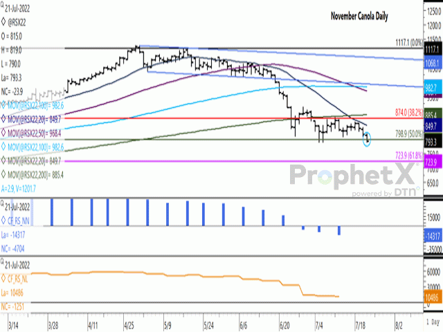 The July 21 move saw November canola close below $800/mt and the 50% retracement of the move from the contract low to contract high at $798.90/mt. At the same time, the move ended above the double bottom reached in July at $791/mt. The first study shows the noncommercial net-short has increased to 14,317 contracts as of July 12, while the lower study shows the long position held by noncommercial traders falling to 10,486 contracts, the smallest reported in over two years. (DTN ProphetX chart)