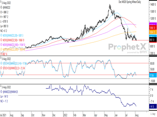 December spring wheat futures reached a four-week low this session, recovering to close above the recent weekly lows. A breach of this support could see a continued move to the 2022 low of $8.50/bu reached in January. The middle study shows momentum indicators struggling to sustain an upward trajectory. The lower study shows the Dec/March spread weakening to minus 14 cents, weaker than average for this date. (DTN ProphetX chart)