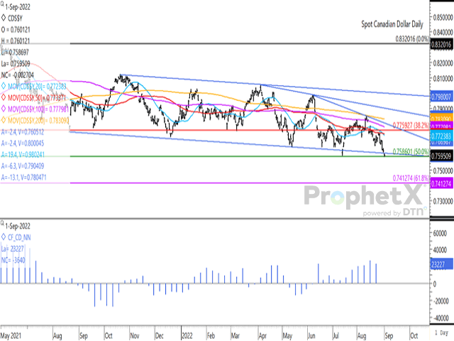 The spot Canadian dollar closed 27 basis points lower against the USD on Sept. 1, reaching its weakest trade since Nov. 2, 2020. Today&#039;s trade broke below a downward sloping support line that has been in place for a year, while testing the 50% retracement of the move from the March 2020 low to the June 2021 high at $0.7586 CAD/USD. (DTN ProphetX chart)