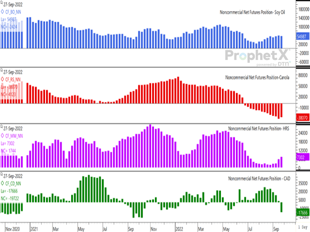 The blue bars on the upper study highlight the noncommercial net-long position held in soybean oil futures as of Sept. 27, the red bars highlight the smaller net-short position held in canola futures, the purple bars show a rising net-long in spring wheat futures while the green bars in the lower study shows the bearish net-short position in Canadian dollar futures. (DTN ProphetX chart)