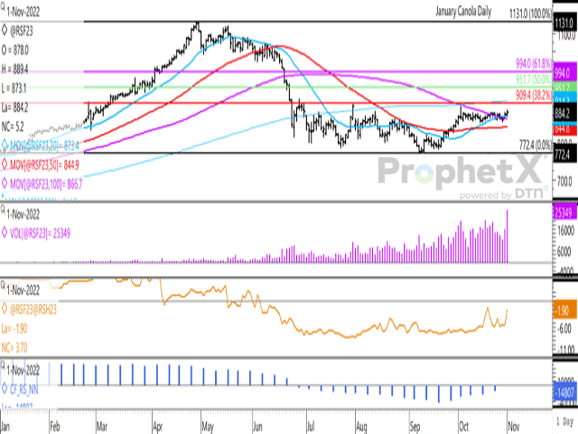 The January canola contract pushed further above its 100-day moving average on Nov. 1, gaining $5.20/mt to close at $884.20/mt, its highest close in more than three months in high volume trade. The first study shows 25,349 contracts trading in the January contract. The Jan/March spread narrowed by $3.70/mt to minus $1.90/mt (second study). (DTN ProphetX chart)