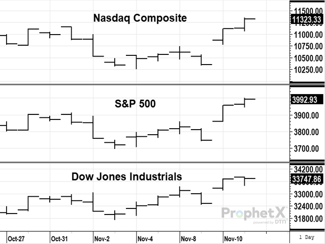 If the stock market can soar like this after just one month of improved inflation numbers, imagine what it might do if the Fed actually got inflation under control. (DTN graphic) 