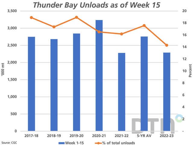 Thunder Bay unloads as of week 15 are reported at 2.289 mmt of all crops, marginally higher than 2021-22 and down 17% from the five-year average (blue bars against the primary vertical axis). The brown line with markers represents Thunder Bay unloads as a percentage of total port unloads, calculated at 14.3%, as measured against the secondary vertical axis. (DTN graphic by Cliff Jamieson)