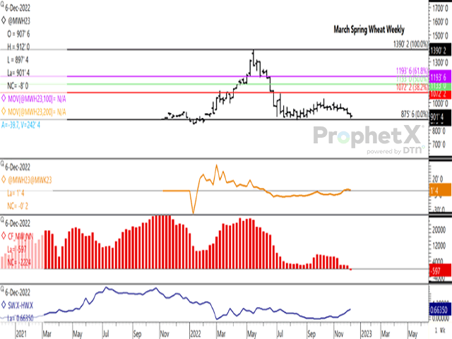 March MGEX spring wheat ended 19 3/4 cents lower during the week for a third consecutive weekly close. The March/May spread continues to signal a mildly bullish inverse of 1 1/4 cents (first study), while the second study shows noncommercial traders moving to a bearish net-short for the first time in more than two years. The lower study shows the U.S. HRS/HRW cash index spread continuing to climb. (DTN ProphetX chart)