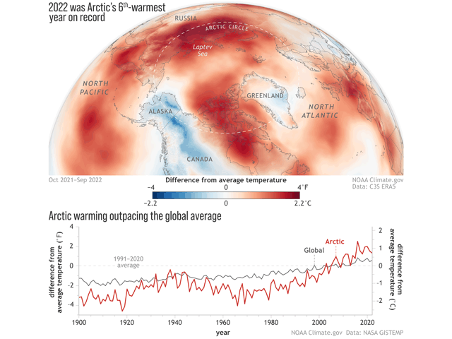 Arctic region temperatures during October 2021 to September 2022 were mostly warmer than the 1991-2020 average except for Alaska (top panel). Meanwhile, annual Arctic temperatures (bottom panel red line) are increasing more rapidly than the global average (gray line). (NOAA graphics)