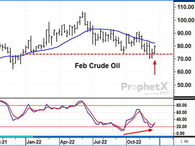 February crude oil broke to new lows in early December, pressured by worries about recession and COVID in China. Apparently, traders forgot it gets cold in winter as prices have turned higher since. (DTN ProphetX chart).