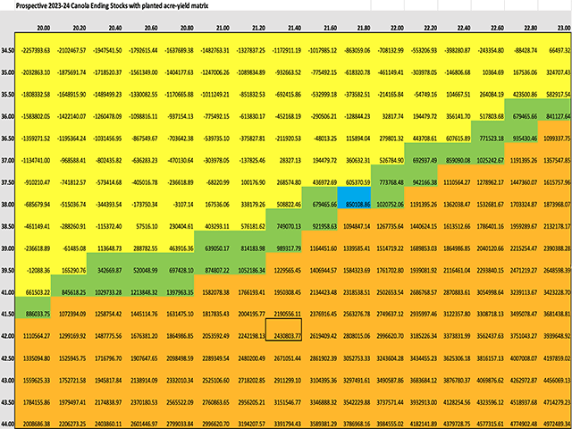 Based on AAFC&#039;s current forecast for 2023-24, this matrix calculates ending stocks as seeded acres (horizontal axis) and yield (vertical axis) vary. The green shaded area represents a range of data that results in a similar outcome, while the blue shaded area represents the combination of yield and acres that is currently forecast by AAFC. (DTN graphic by Cliff Jamieson)