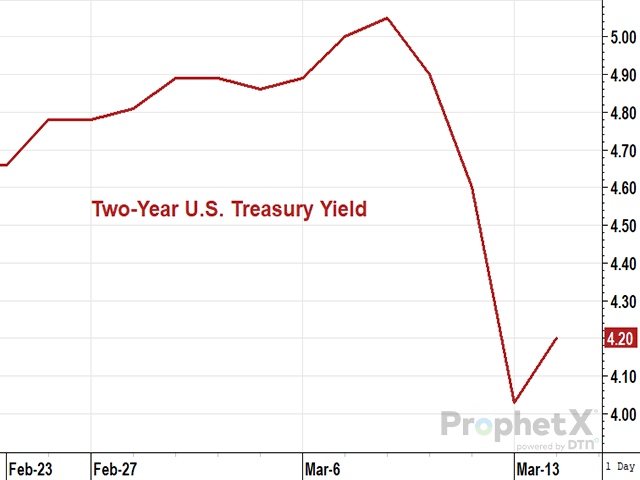 The rescue of Silicon Valley Bank propelled a historic bond-market rally, driving down interest rates and highlighting a dilemma facing the Federal Reserve. (DTN ProphetX chart)