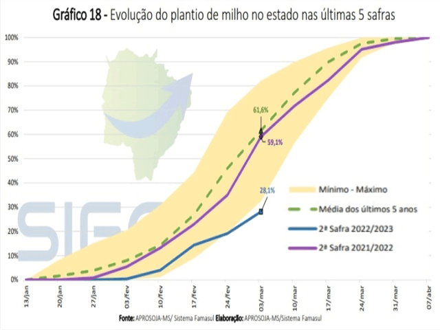 A temporada de milho Safrinha do Brasil está em foco