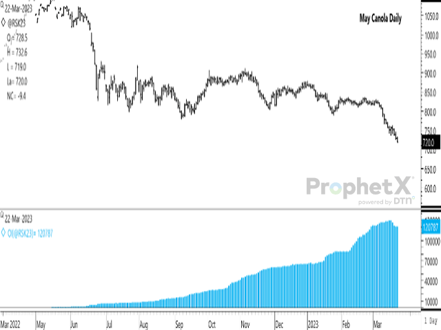 The lower study on this chart highlights the May contract open interest as of March 21, reported at 120,787 contracts. This is down only modestly from the March 15 high, which has peaked later than normal. (DTN ProphetX chart)