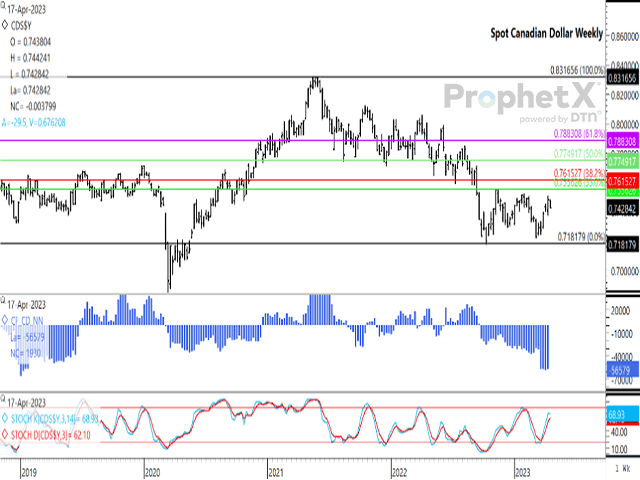 The weekly chart for the spot Canadian dollar shows the potential for the first weekly loss against the USD in four weeks. The weekly chart shows lower highs and lower lows since the November high was reached, with the lower study pointing to the stochastic momentum indicators in the process of turning sideways. The histogram bars on the first study show noncommercial traders holding a significant net-short position for a fourth week. (DTN ProphetX chart)