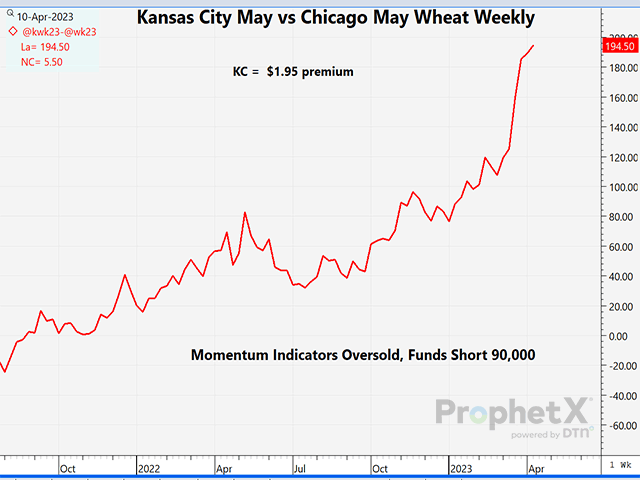 The chart above is a weekly chart of Kansas City May wheat in relation to Chicago May wheat, showing that spread at $1.94 3/4 premium KC on April 9. (DTN ProphetX chart)