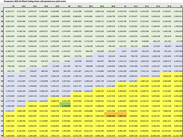 Prospective 2023-24 wheat ending stocks matrix for Canada&#039;s wheat (excluding durum) are shown on this chart, with million acres across the horizontal axis and bushels/acre on the vertical axis, with assumptions based on AAFC&#039;s current forecast. The yellow shaded area represents combinations of acres and yield that result in a year-over-year increase in ending stocks. (DTN graphic by Cliff Jamieson)