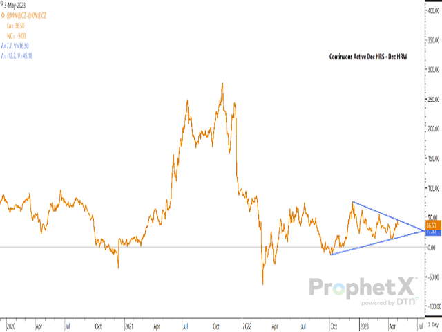 The continuous HRS-HRW spread closed at 36 1/2 cents Wednesday, below average, while showing a consolidating close since October. (DTN ProphetX chart)