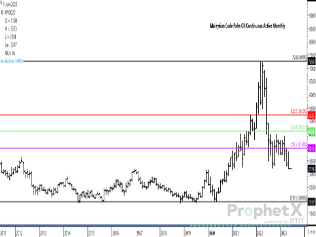 Malaysian crude palm oil for August delivery gapped lower to close sharply lower on May 31 (not shown), while this continuous active monthly chart shows a third consecutive monthly loss, with today&#039;s May low reaching the weakest trade since January 2021. (DTN ProphetX chart)