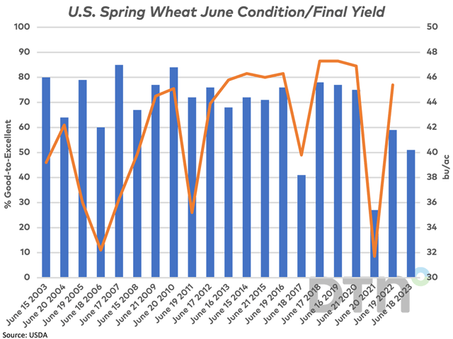 This week&#039;s USDA Crop Progress report rated the spring wheat condition at 51% good-to-excellent as of June 18, shown by the blue bars against the primary vertical axis, which is the third-lowest rating seen for this week over the past 20 years. The brown line represents the final HRS average yield, measured against the secondary vertical axis. (DTN graphic by Cliff Jamieson)