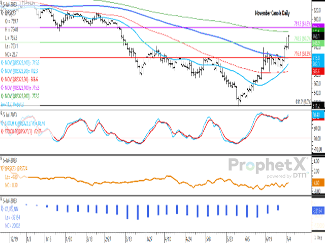 The November canola contract settled higher for a fourth session, while closing above the 50% retracement level. The second study shows the Nov/Jan futures spread, which has narrowed $1.70 per metric ton (mt) this week to minus $4.80/mt. The blue bars of the histogram on the lower study shows noncommercial traders paring their bearish net-short position over the past two weeks. (DTN ProphetX chart)