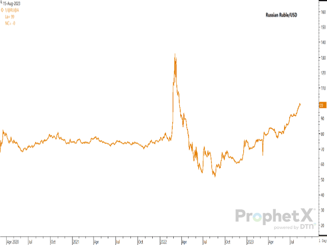 Russia&#039;s currency has weakened against the U.S dollar for almost an entire year, reaching a level of 102 rubles to the dollar this week, supporting Russia&#039;s wheat exports. (DTN ProphetX chart)