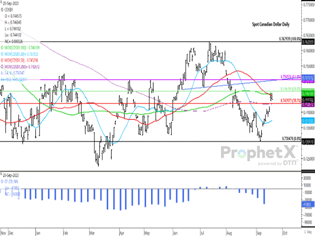 After reaching a low on Sept. 7, the Canadian dollar has moved sharply higher to levels close to the 50% retracement of the downtrend from the July high to September low at $0.7467 CAD/USD. Sept. 20 trade also stalled at the resistance of the contract&#039;s 50-day and 100-day moving averages. The histogram bars in the lower study shows investors increasing their bearish net-short position for five consecutive weeks. (DTN ProphetX chart)