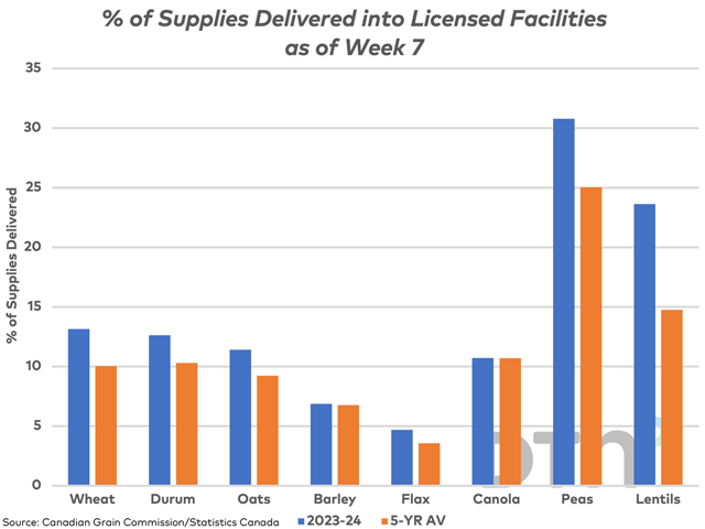 Blue bars show the percentage of supplies available for delivery based on current government estimates that have been delivered into licensed facilities as of week 7 compared to the five-year average (brown bars). (DTN Canadian Grains Analyst)