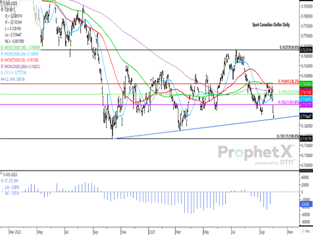 The spot Canadian dollar has lost more than 1 cent against the USD in three sessions. A bearish outside bar was printed on Sept. 29, with the exchange rate gapping lower in each of the past two sessions. Nearby support is seen at a trendline drawn from the October low, calculated at $0.7281 CAD/USD, while a breach of this support could lead to a test of the 2023 low of $0.7234 CAD/USD. (DTN ProphetX chart)