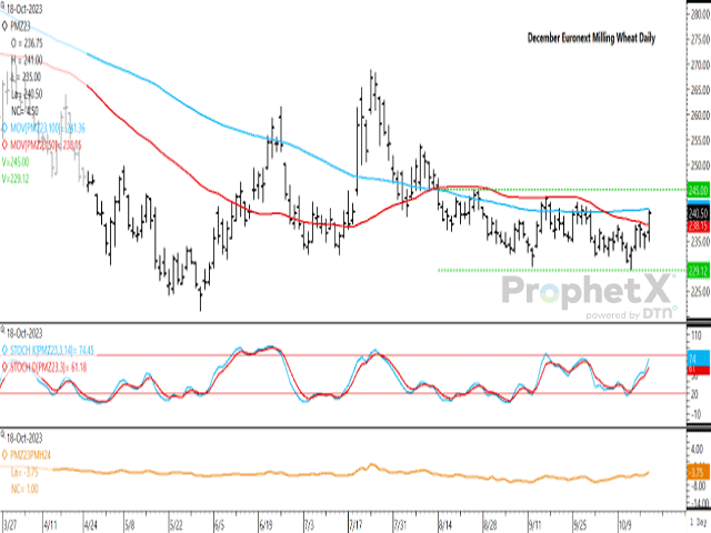 The December European milling wheat contract has traded range- bound for more than two months. Today&#039;s move was the largest one-day move in 17 sessions, closing above the 50-day moving average for the first time in more than two months. Today&#039;s move came close to testing the 100-day moving average, while EUR 4/mt away from testing the upper-end of the two-month range. (DTN ProphetX chart)