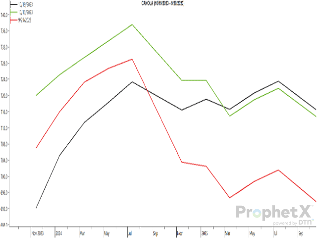 The red line represents the forward curve for canola as of Sept. 29, the green line shows this curve as of Oct. 13 and the black line shows the curve as of Oct. 19. The forward curve line joins consecutive contract closes for a given day. (DTN ProphetX chart)