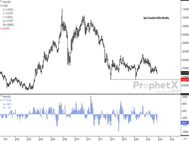 The spot Canadian dollar is hovering above the low reached just over a year ago; a breach of this low could result in a drop to a double-bottom formed from lows from 2016 and 2020. The histogram bars in the lower study show investors growing increasingly bearish. (DTN ProphetX chart)