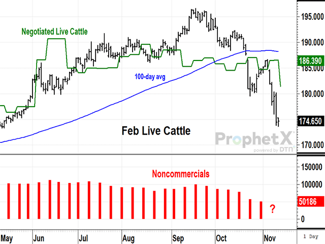 The week ending Nov. 10, 2023, saw a dramatic drop in both live and futures prices of cattle, a possible overreaction to selling by specs in the futures market. (DTN ProphetX chart by Todd Hultman)
