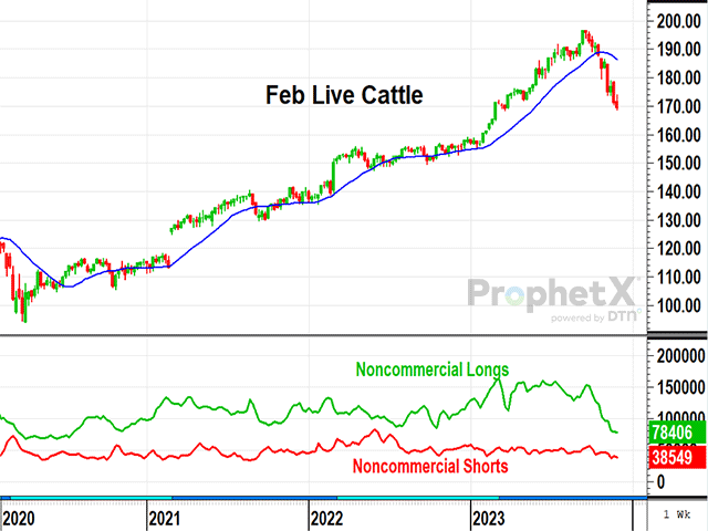 Posting their eighth weekly loss since mid-September, February cattle prices have taken over $27 off the top and spooked half of noncommercial bulls out of their positions. Curiously, bearish specs have chosen to take advantage of the drop and aren&#039;t selling into this market. (DTN ProphetX chart by Todd Hultman)