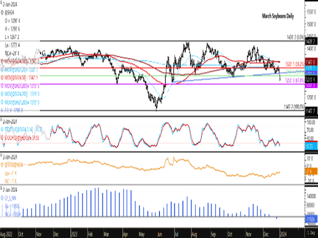 March soybeans lost 24 1/2 cents on Jan. 2, forming a bearish gap lower. Today&#039;s move breached the upward sloping trendline drawn from the June 28 low, while breaching the 50% retracement of the move from the May low to July high. The lower study shows noncommercial traders holding a bearish net-short position, as of Dec. 26, while the second study shows the March/May spread strengthening to minus 7 1/2 cents. (DTN ProphetX chart)