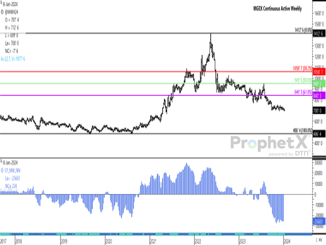 Following today&#039;s lower close, the March MGEX wheat contract may be poised for a test of its contract low at $6.97 1/2. The histogram bars on the lower study shows the noncommercial net-short futures position reported as of Jan. 2 was relatively close to the largest net-short on record reached in November. (DTN ProphetX chart)