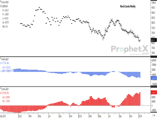 March canola closed $8.10/mt higher during the week ending Jan. 12, its first higher weekly close in nine weeks, after recovering from a contract low this week. The blue bars on the first study shows noncommercial traders holding a bearish net-short futures position as of Jan. 9, while the red bars in the lower study shows commercial traders holding a record net-long position. (DTN ProphetX graphic)