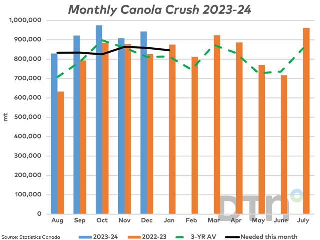 Canada&#039;s December canola crush held above 900,000 mt for a fourth month (blue bars), while is shown compared to the previous year (brown bars). This volume was higher that the volume needed this month to reach the current AAFC forecast (black line) and also above the five-year average (green dashed line). (DTN graphic by Cliff Jamieson)